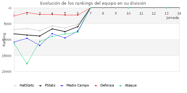 Rankings del equipo en Copa