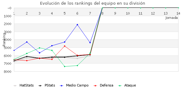 Rankings del equipo en VI