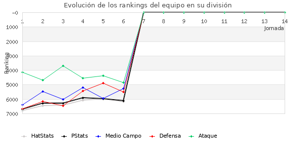 Rankings del equipo en VI