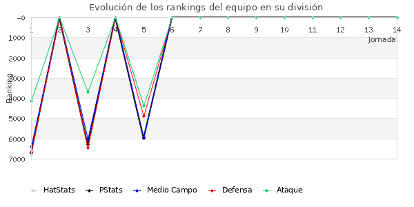 Rankings del equipo en VI