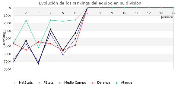 Rankings del equipo en VI