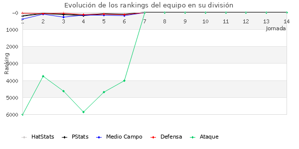 Rankings del equipo en VII