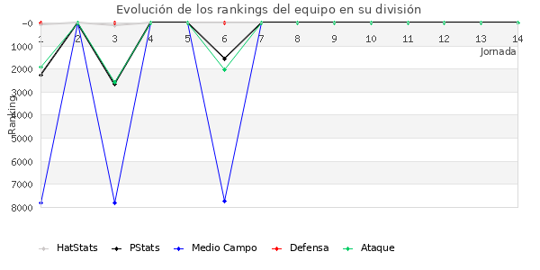 Rankings del equipo en VI