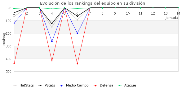 Rankings del equipo en IV