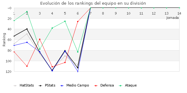 Rankings del equipo en III