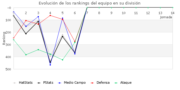 Rankings del equipo en IV