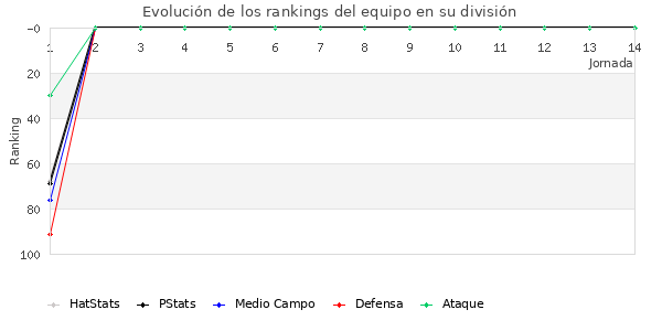 Rankings del equipo en III