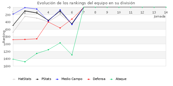 Rankings del equipo en V