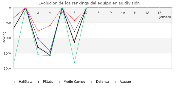 Rankings del equipo en V