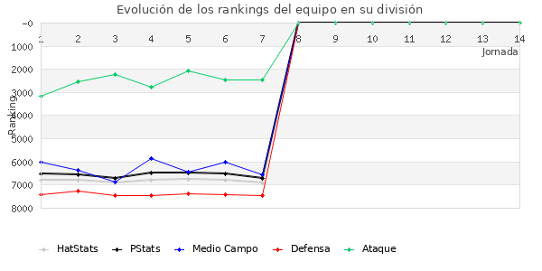 Rankings del equipo en VI