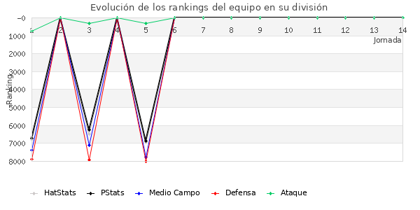 Rankings del equipo en VI