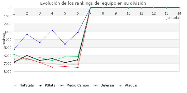 Rankings del equipo en VII