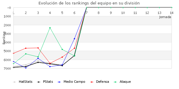 Rankings del equipo en VI