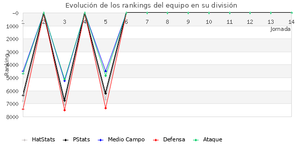 Rankings del equipo en VI