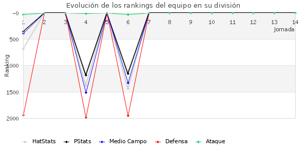 Rankings del equipo en V