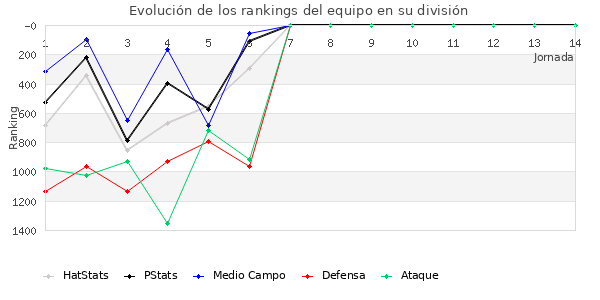 Rankings del equipo en V