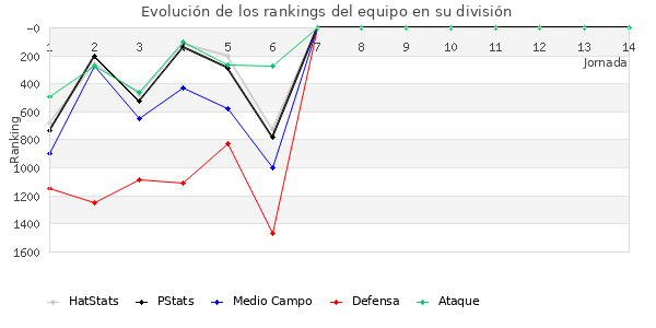 Rankings del equipo en V