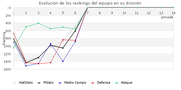 Rankings del equipo en V