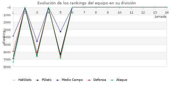 Rankings del equipo en VII