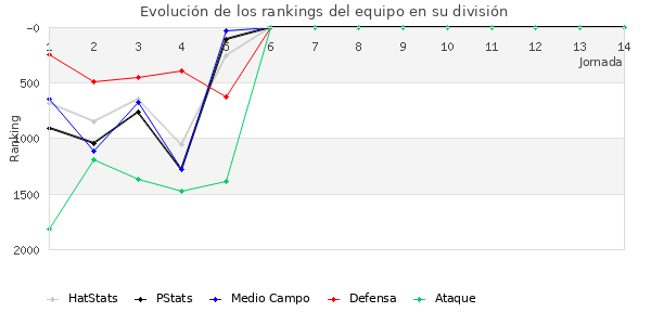 Rankings del equipo en V