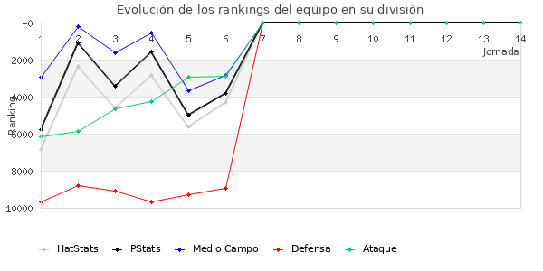 Rankings del equipo en IX