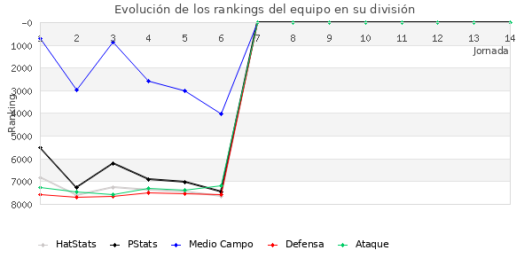 Rankings del equipo en VI