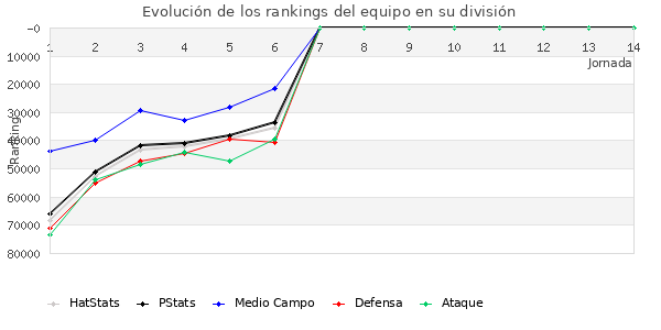 Rankings del equipo en Copa