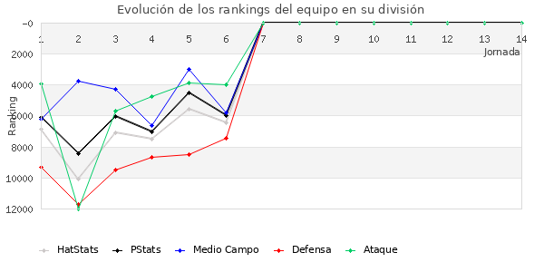 Rankings del equipo en Copa