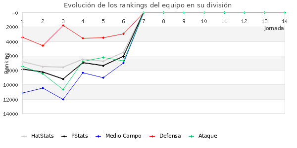 Rankings del equipo en Copa