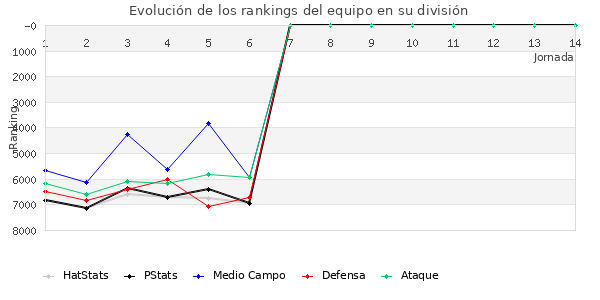 Rankings del equipo en VII