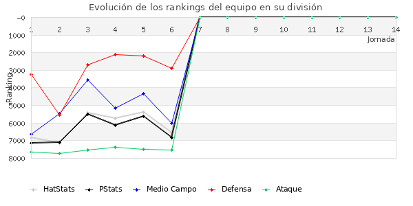 Rankings del equipo en VI