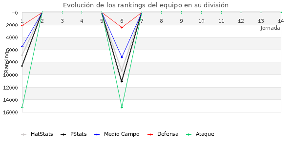 Rankings del equipo en VIII