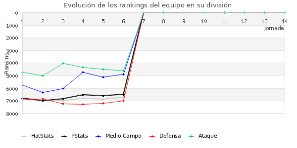 Rankings del equipo en VII