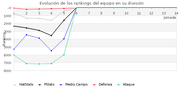 Rankings del equipo en VI