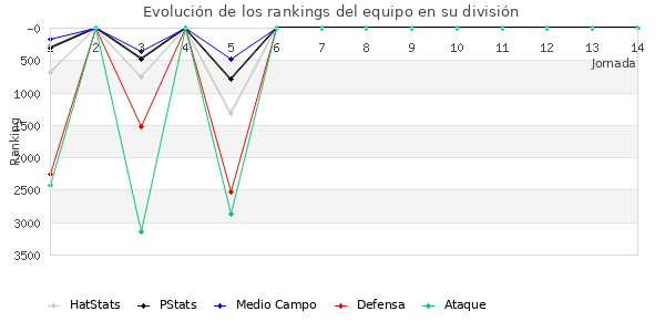 Rankings del equipo en VI