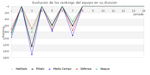 Rankings del equipo en V