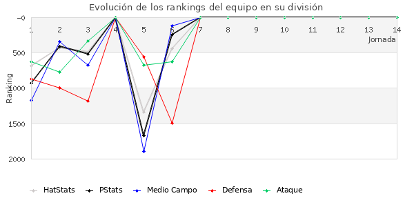 Rankings del equipo en V