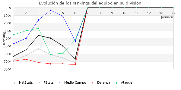 Rankings del equipo en VII