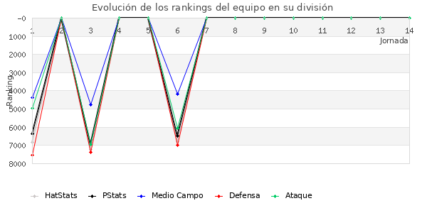 Rankings del equipo en VI