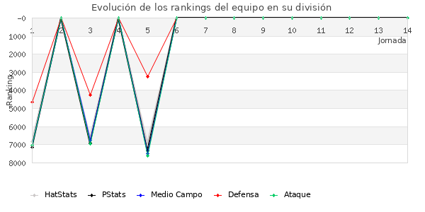 Rankings del equipo en VI