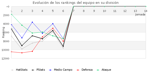 Rankings del equipo en IX