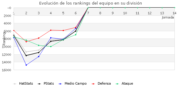 Rankings del equipo en Copa