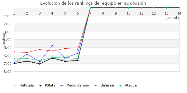 Rankings del equipo en VII