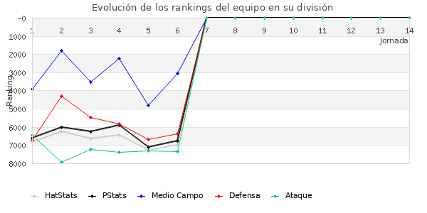 Rankings del equipo en VI