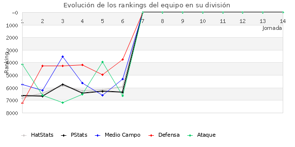 Rankings del equipo en VI