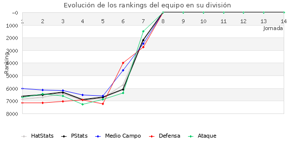 Rankings del equipo en VII