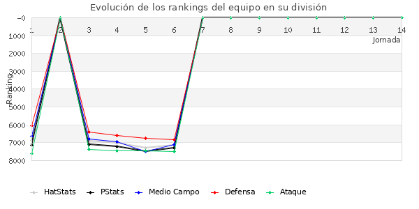 Rankings del equipo en VII