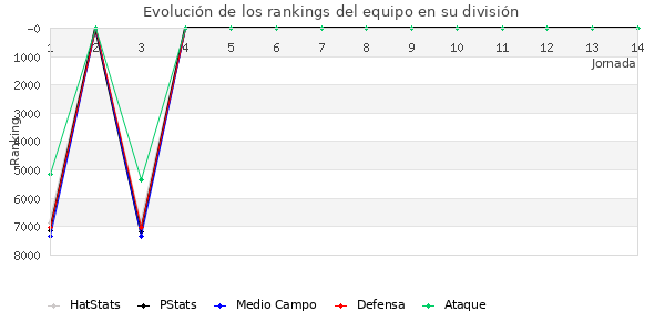 Rankings del equipo en VII