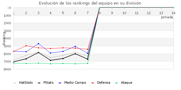 Rankings del equipo en VII