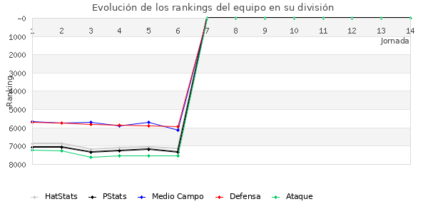 Rankings del equipo en VII